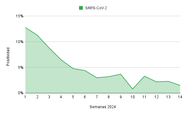 nocimiento's tweet photo. En España, la positividad del SARS-CoV-2 lleva diez semanas por debajo del umbral del 5% (OMS), y doce semanas, desde la tercera semana de enero, por debajo del 10% (ECDC). https://t.co/XSbPBHIFNN
