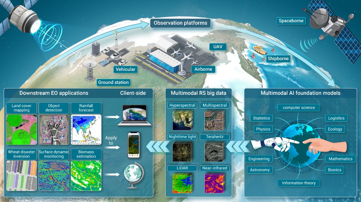 New in The Innovation Geoscience! Multimodal artificial intelligence foundation models Unleashing the power of remote sensing big data in earth observation. Multimodal AI foundation models represent the future of remote sensing(RS) big data analysis, ready to unleash the…