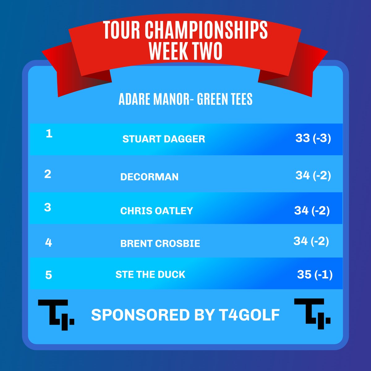 Our up to date leaderboard for this weeks Tour Championship. there is still time to get yourself on the board as there is a big chasing pack sponsored by T4 Golf t4ourgolf.com