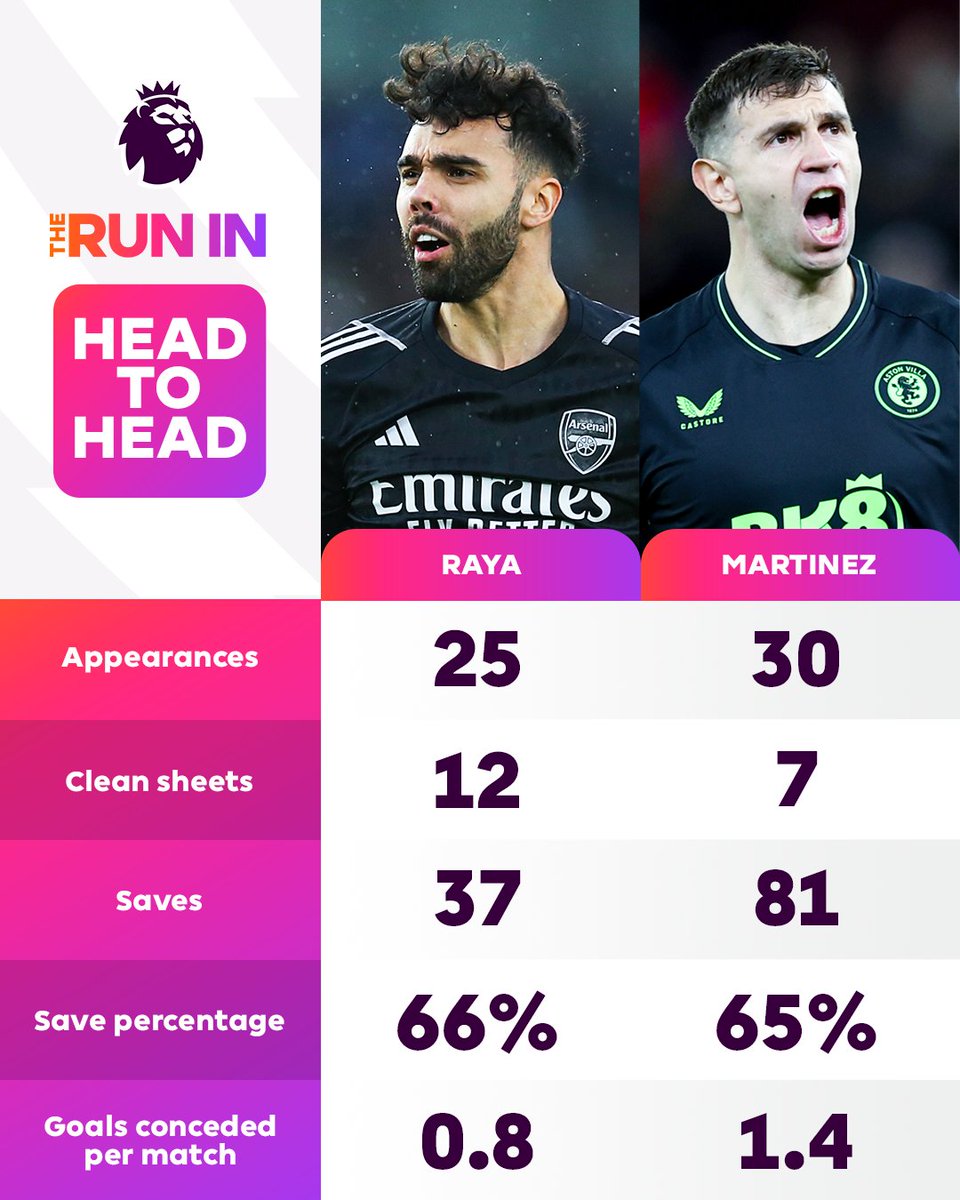 Setting the tone between the posts 🧤 Which of these top goalkeepers will be busier when Arsenal host Aston Villa on Sunday?