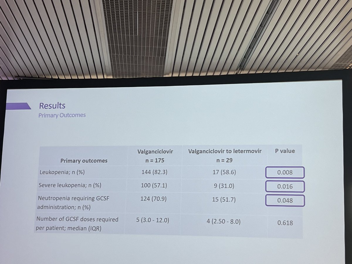 Building evidence presented at #ISHLT2024 by @NorthwesternMed Hannah Kleinboeker, PharmD that 👉letermovir should be used first line for CMV prophylaxis in #lungtransplant recipients. Compared with valganciclovir: ⬇️ leukopenia ↔️ in #CMV breakthrough Needs #RCT