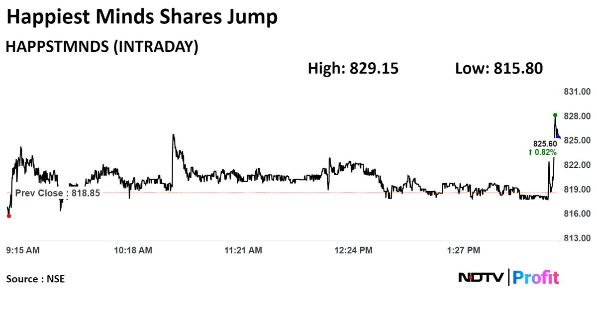 #HappiestMinds shares jump. #NDTVProfitStocks 

Read all #stockmarket updates: bit.ly/4cRhmZD