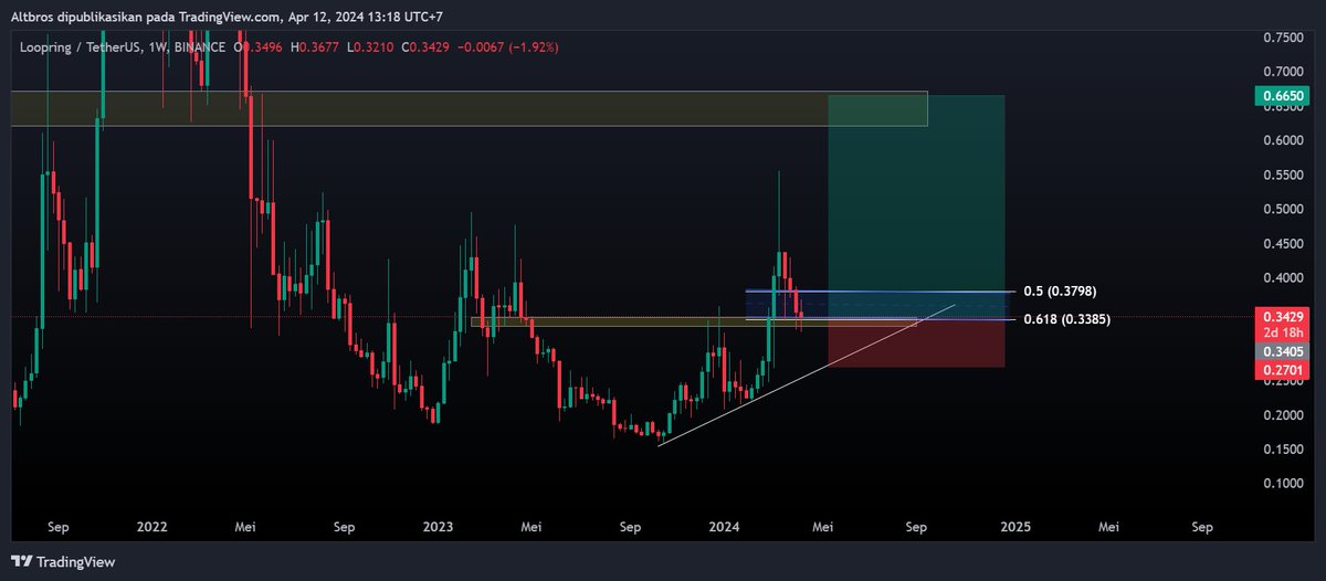 Altsbros's tweet photo. $LRC
Sedang berada pada buying zone. Good opportunity bagi hodler L2. DCA sangat menarik...
#DYOR

@SenderLabs https://t.co/T6LA6wkOZ5