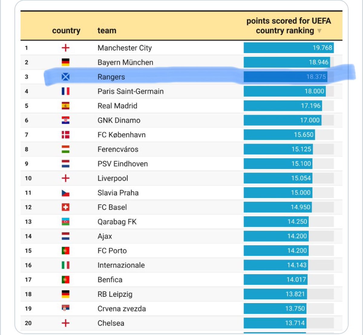 ‘Every club is to blame’ 🤡 Rangers contributed the 3rd highest coefficient points to their country in the whole of Europe. @SPFLWatch