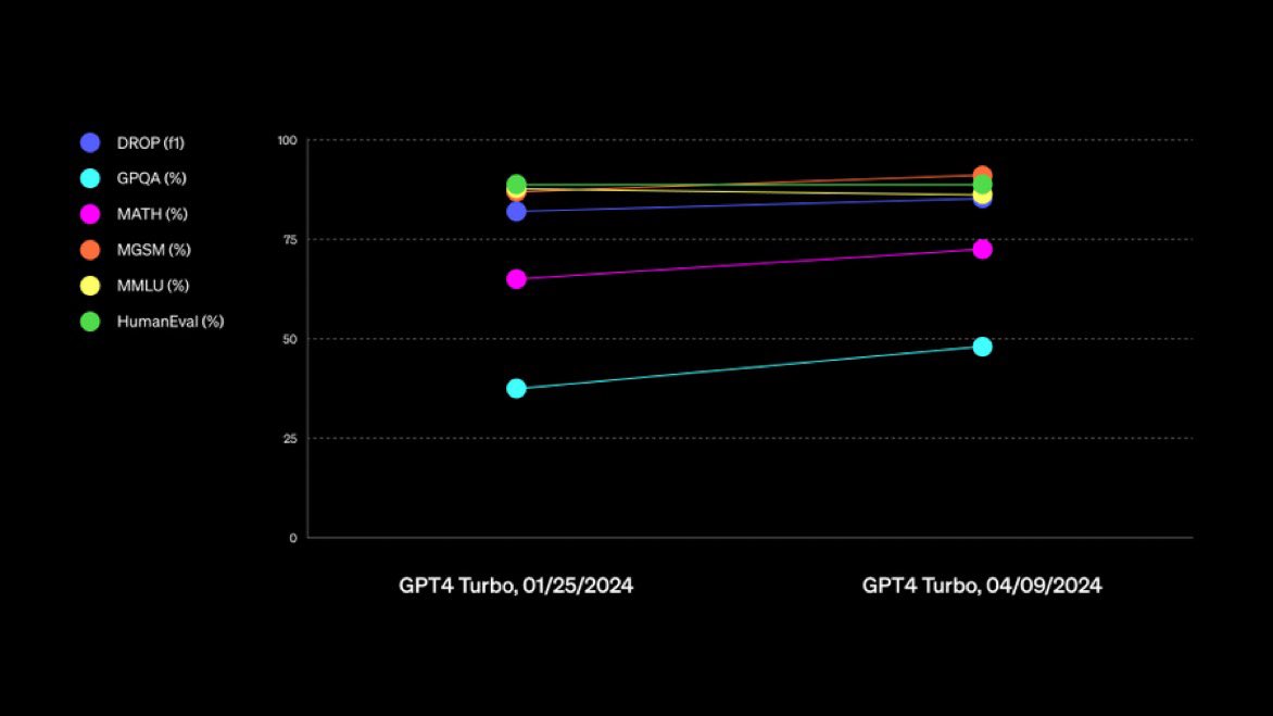 OpenAI a déployé la mise à jour GPT-4 Turbo pour ChatGPT, accessible aux utilisateurs premium. Cette avancée positionne le modèle en 1ere place selon les évaluations humaines (Claude 3) et lui permet de dominer le classement du chatbot Arena de LMSYS.