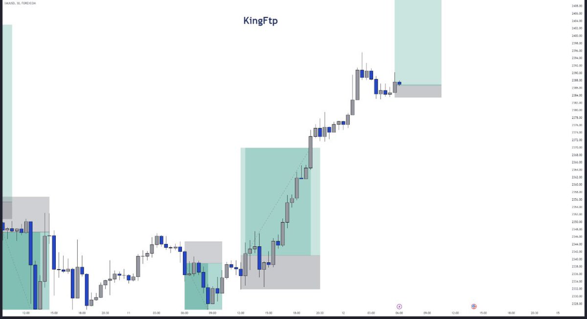 #XAUUUSD 

GM to my guys. 

This week has been awesome, yet another win streak. 

I gave out the sells for Free yesterday pre London session. 

And I took the massive buys yesterday by my self. 

Today I am taking a buy continuation. 
This trade is not really a too high…