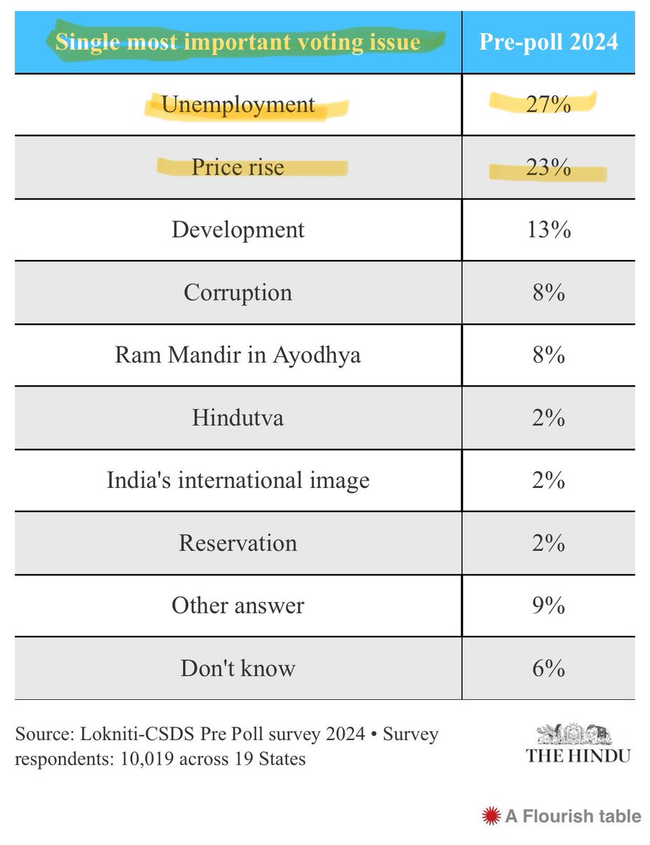 देश के CSDS-लोकनीति सर्वे ने फिर साबित किया।

50% जनता के लिए “बेरोज़गारी-महँगाई” ही मुद्दा है।

मोदी सरकार दोनों में “फेल” है।

बदलाव का समय है।