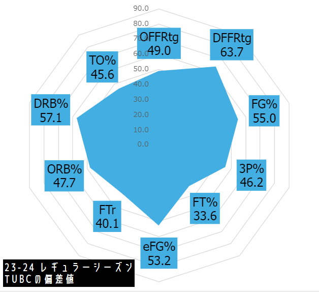 【 #B3リーグ 期末偏差値(7)TUBC】ディフェンスのTUBCは今年も健在 しっかり守ってポゼッションを獲り 大事に少ないチャンスを活かす志向  スティール・ブロックも軒並みリーグ上位 攻撃力は並レベルで フリースロー率はリーグ最下位 Offence wins games ,defence wins championships…忍耐のバスケ