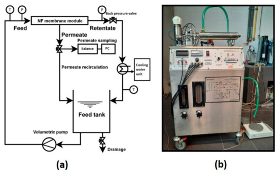 🌸Highly Cited Paper - 2022 🌸 Views 2798 Citations 16 👀Separation of Drugs by Commercial #Nanofiltration Membranes and Their Modelling 👉mdpi.com/1635534 by Vignesh Nayak; Jiří Cuhorka; Petr Mikulášek from University of Pardubice @UniPardubice .