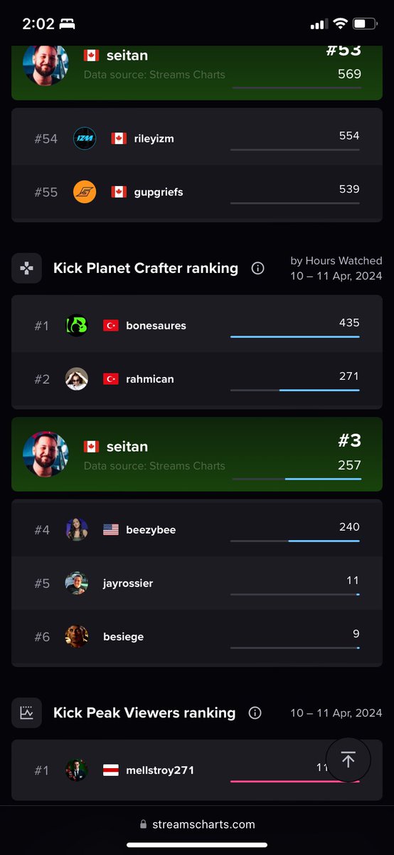 SeitanSurKick's tweet photo. Jours 12 stream temps plein
Ferme ta gueule et grind #PickKick #KickStreaming #KickFrance #KickQuebec @StakeEddie @Svntvmvriv @Trainwreckstv @kick @kickfrancais @KickCommunity https://t.co/q3S6xMR1ya