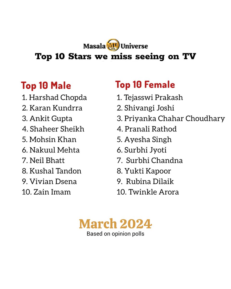 Top 10 Stars we miss on TV - March 2024 #TejasswiPrakash #PriyankaChaharChoudhary #pranalirathod #ayeshasingh #shivangijoshi #HarshadChopda #karankundrra #AnkitGupta #mohsinkhan #shaheersheikh