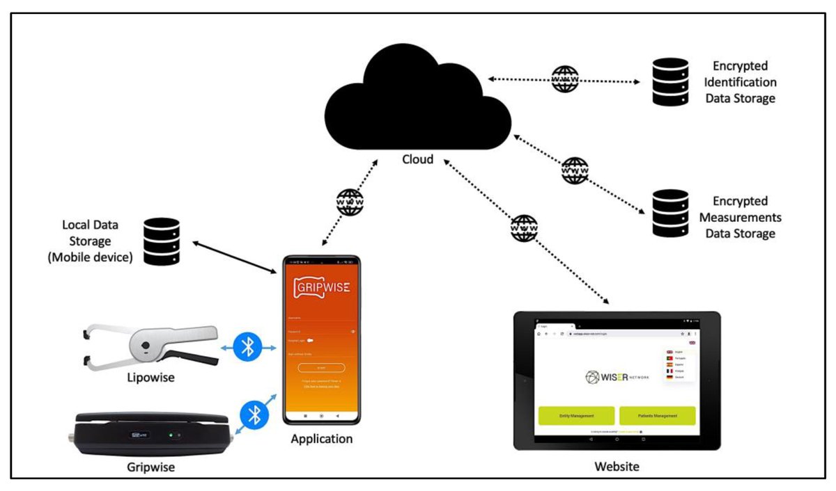 Portable #Digital Monitoring System for #Sarcopenia Screening and Diagnosis written by Eduardo Teixeira @UPorto @ipvc_twit #frailty #olderadults 📖Read more: mdpi.com/1905614