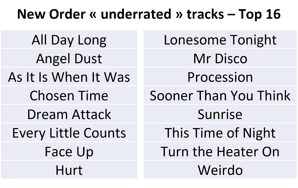 Indierock_Paris's tweet photo. #NewOrderUnderrated After a LOT of complaints I've decided to kick every PCL song out of the list, and also 1963 and Love Vigilantes to be done with you guys. You can still moan about the others though... Here is the new list anyway.
Vote starts tomorrow ! π³οΈ https://t.co/hCm5CmB8tH