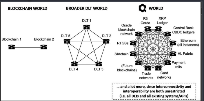 $QNT Described As The Orchestrator. 

World Bank Document on #Blockchain #DLT #Interoperability. 

#Finance #Money #DigitalAssets 
documents1.worldbank.org/curated/en/373…