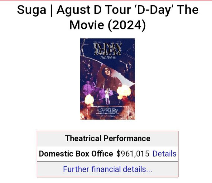 'According to the box office chart, 'D-Day the Movie' was screened in 783 movie theaters across the United States, and on the first day of release, it grossed $961,015, 1.3 billion won in Korean currency.The movie includes Suga's solo performance as well as a duet stage with BTS…