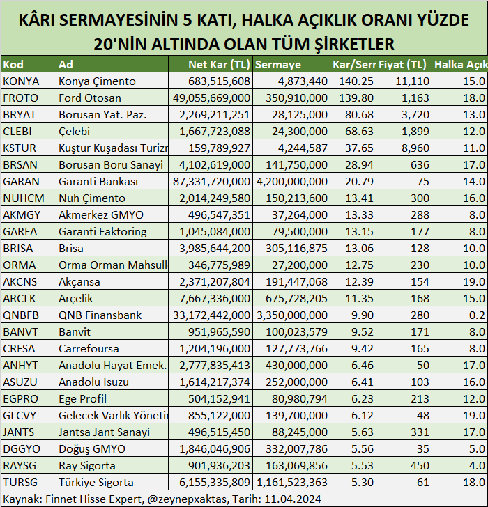 KÂRI SERMAYESİNİN 5 KATI, HALKA AÇIKLIK ORANI YÜZDE 20'NİN ALTINDA OLAN #BIST100 ŞİRKETLERİ #KONYA #FROTO #BRYAT #BRSAN #GARAN #AKCNS #ARCLK #TURSG Kaynak @zeynepxaktas #entra #odine #artms #mogan #obams #alves #lmkdc #borsk #patek #avpgy #megmt #kboru #surgy #cates #skymd