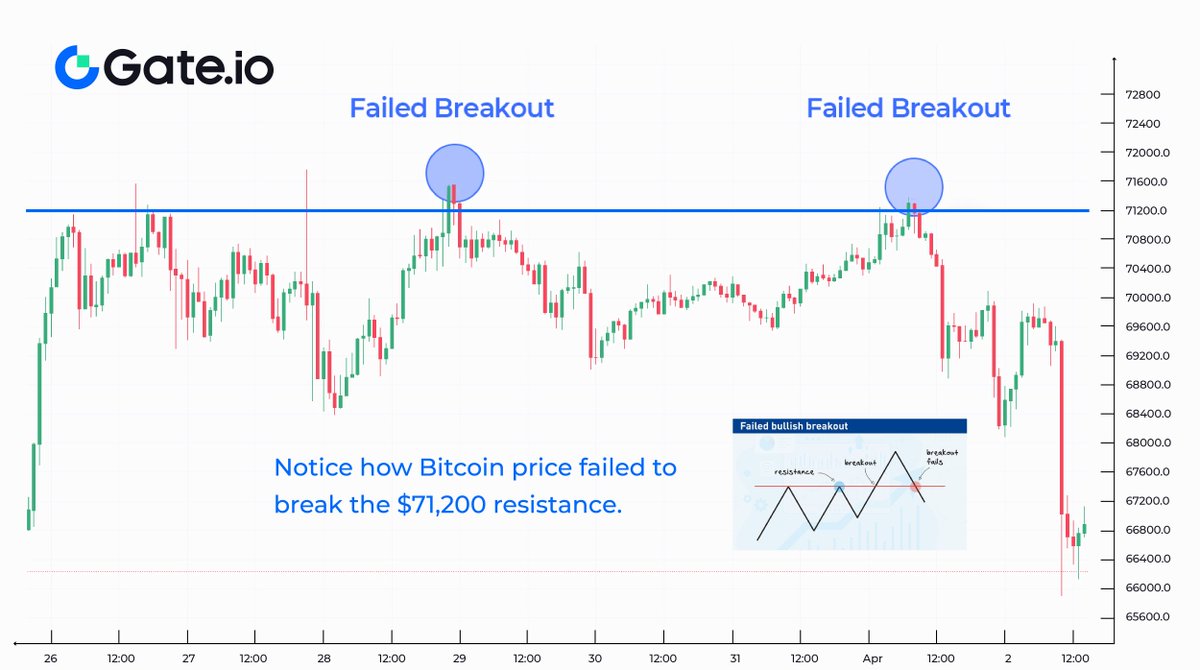 #Tradingbasics - Failed Breakout Explained 📊A failed breakout is when the price moves through a support or resistance level, but then fails to continue moving in that direction and instead reverses course. View the example below 👇 #TechnicalAnalysis