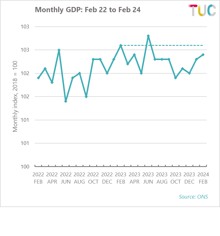 In spite of monthly rise, the economy in Feb was 0.2% smaller than a year ago. Growth is stuck in the slow lane, real wages are still worth less than in 2008. And millions struggling to cover their bills. A proper economic plan is needed, not just more scraping along the bottom.