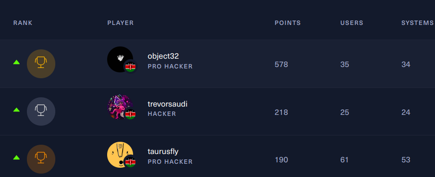 Season 4 wasn't too bad @hackthebox_eu