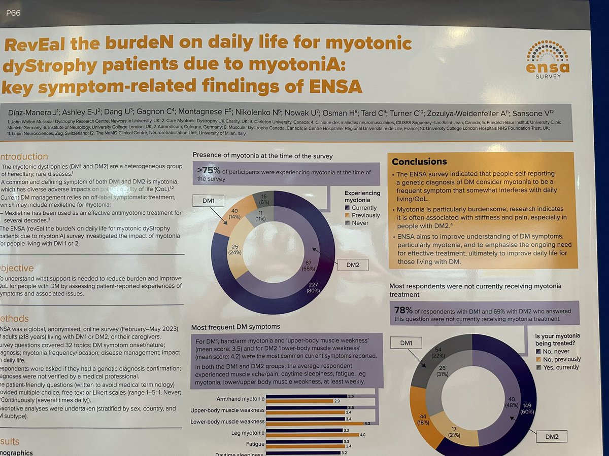 I am presenting this poster today at the IDMC congress in Nijmegen. This is an international collaborative study to understand the burden of patients with Myotonic Dystrophy type I. @jwmdrc