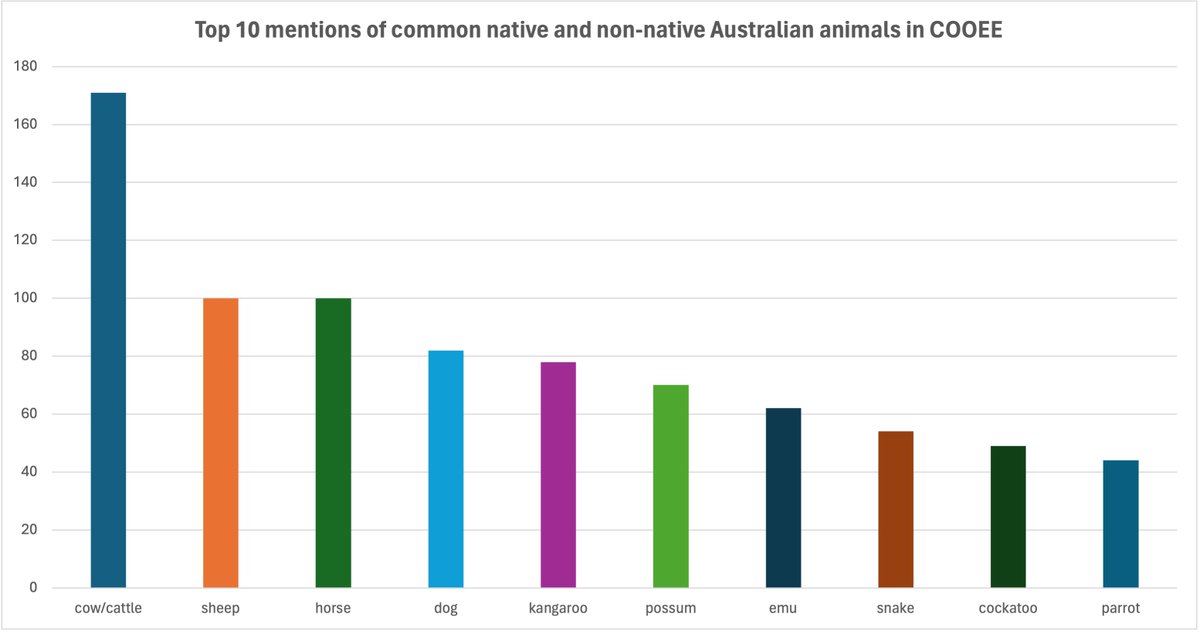 Today's #Archive30:
We thought we'd see how many times common native and non-native Australian #ArchiveAnimals are mentioned in COOEE. The top 10 mentions include cow, sheep and horse, but also kangaroo, emu and cockatoo. The full dataset is here: data.ldaca.edu.au/collection?id=…