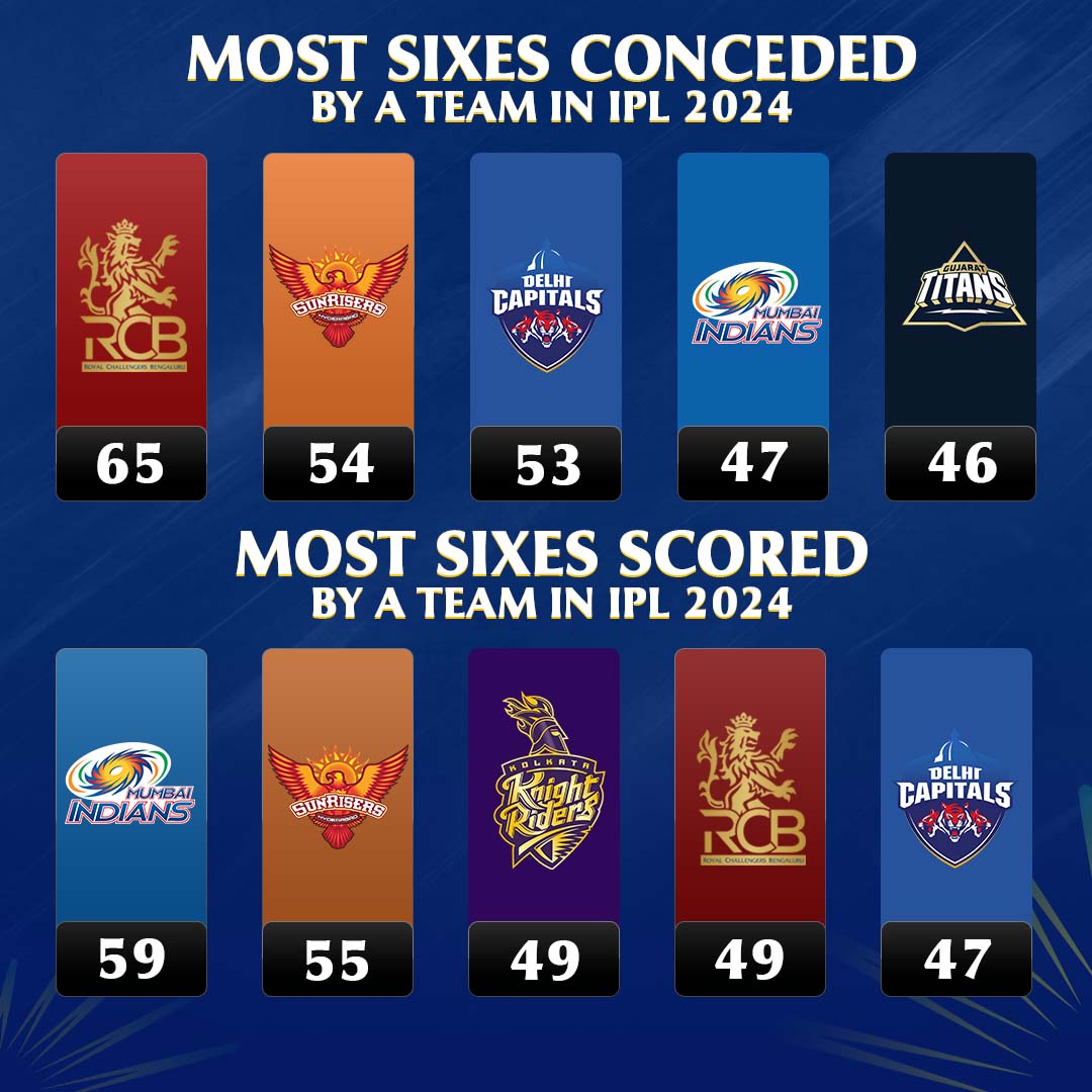 Royal Challengers Bengaluru have conceded the highest number of sixes this season, whereas Mumbai Indians have been leading in hitting sixes with the bat