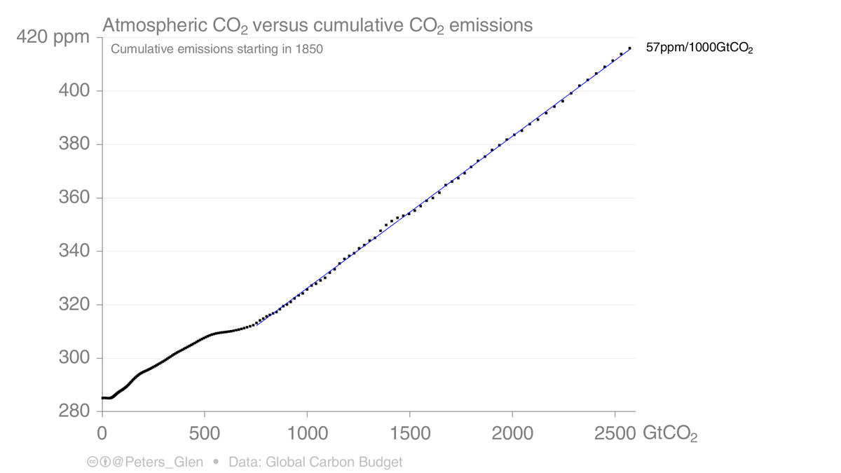 There is a very strong linear relationship between atmospheric CO2 (concentration) and cumulative CO2 emissions. In the last days, quite a few have been commenting there are feedbacks kicking in. A thread... 1/