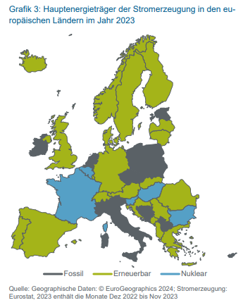 Last year, 44% of the EU's electricity came from renewables, more than the share of fossil fuels. In 13 out of the 27 member states, its share was more than 50%.