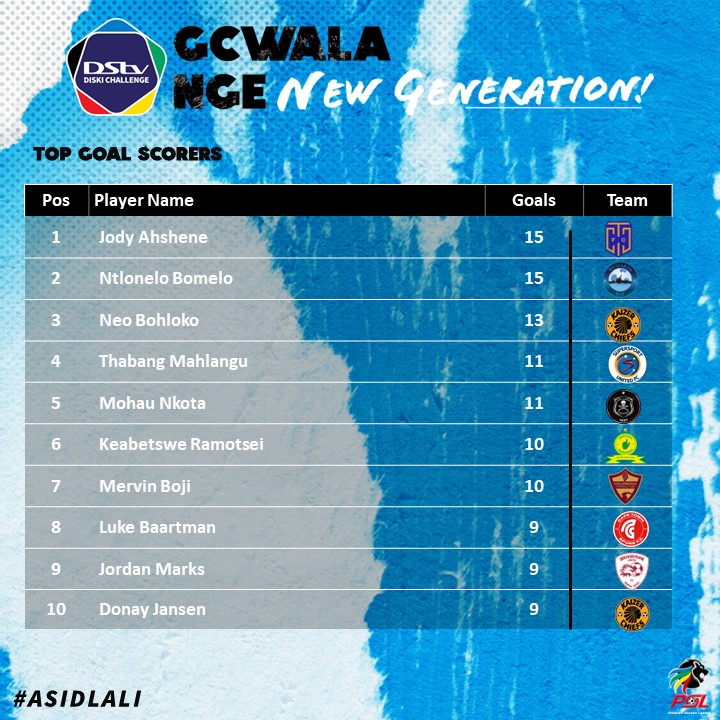 DStv Diski Challenge leading goalscorers... With five games remaining who is most likely to win the Golden Boot? 

#Asidlali
#GcwalaNgeNewGeneration