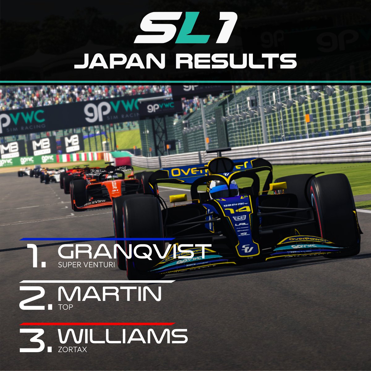 Granqvist claims yet another victory!

#gpvwc #saudiarabiangp #simracing #esports #SL1
#rfactor2 #f1 #f2 #f3 #racing