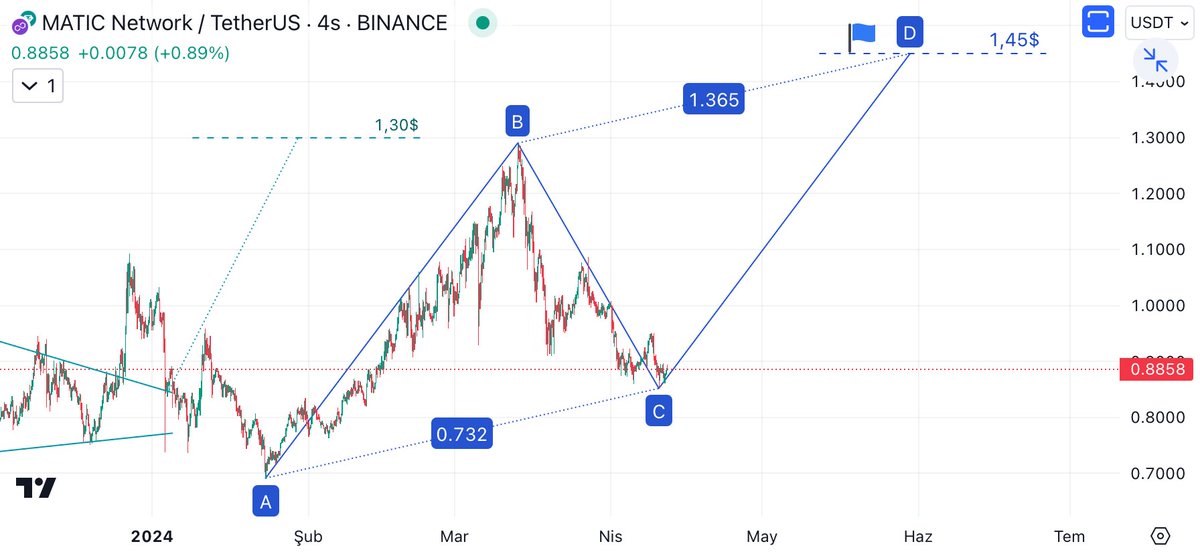#Matic flama hedefimiz 1 sent farkla gelmişti. Şimdi de AB=CD formasyonunda 1,45$ ile %63 kâr hedefliyor. $Matic
