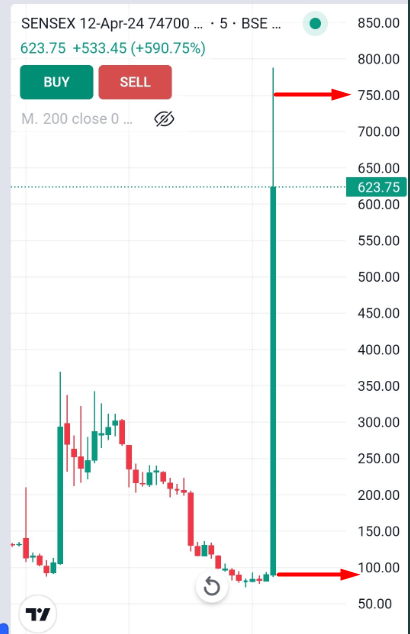 Scary scenes in #SENSEX 💀 100 KA 750 🫣 #Trading #Investing