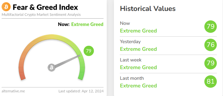 Chart_Guard's tweet photo. Still Greed #Bitcoin. Fear and Greed Index at 78

#BTC📷 #btcusdt #fear #and #greed #Index #Chartguard #crypto #cryptomarket #chartanalyse #data #trader #trading https://t.co/MR2haUQNbL