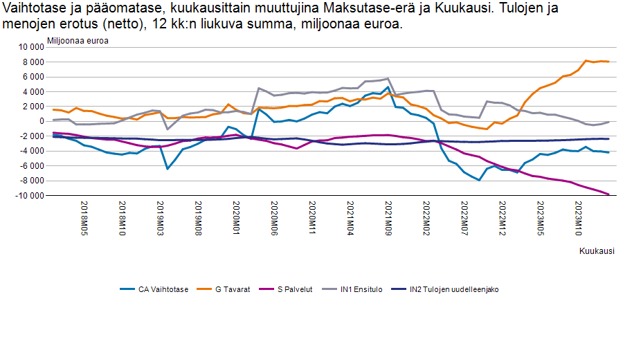 Maksutaseen helmikuun luvut julkaistiin aamulla. Vaihtotaseesta on vaikea löytää mitään positiivista. Palvelutaseen lasku näyttäisi jatkuvan edelleen.

stat.fi/julkaisu/cln48…