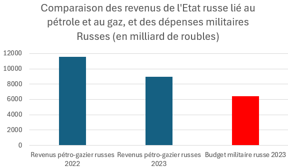 Jordan Bardella souhaite lever les sanctions sur les importations de pétrole et de gaz Russe, mises en oeuvre en 2023. Rappelons: 1- Poutine a gagné moins d'argent du pétrole/gaz en 2023 qu'en 2022. 2- Sans cet argent, Poutine ne pourrait plus financer sa guerre.👇