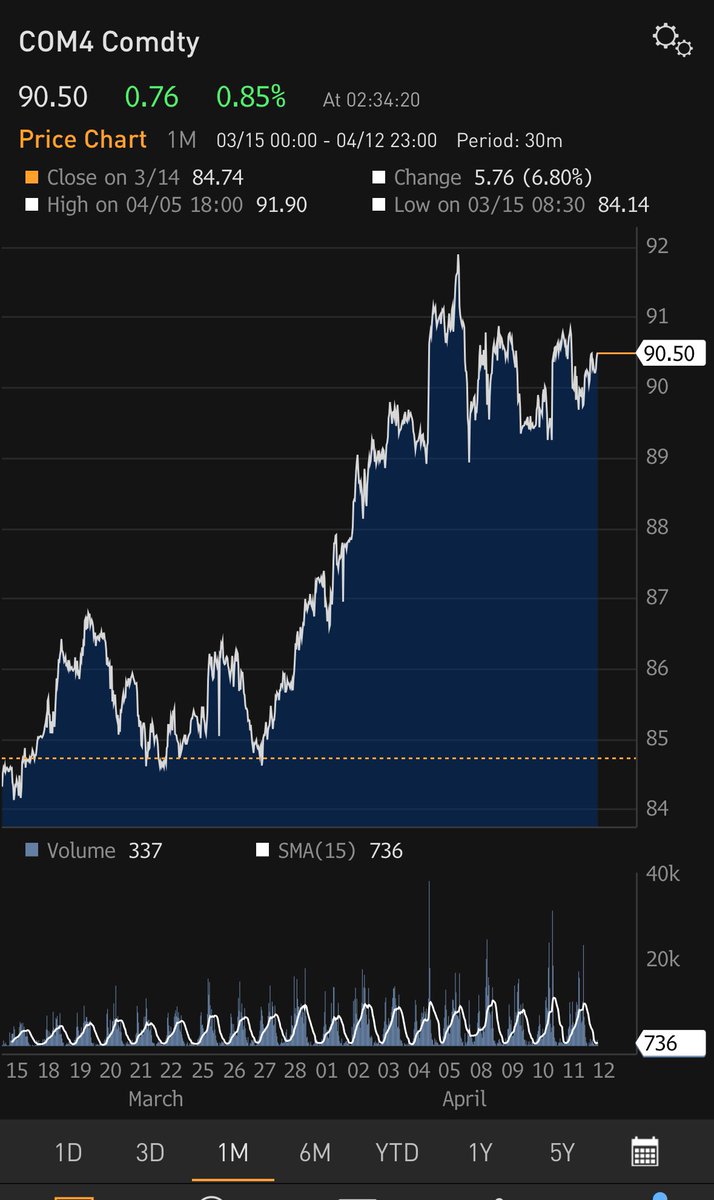 Gold prices are up again this morning, almost 1%, as more investors view it as a better hedge against geopolitical risks than government bonds due to US inflation concerns. Gold is also seeing support from central banks, some of whom are motivated by more than just inflation and…