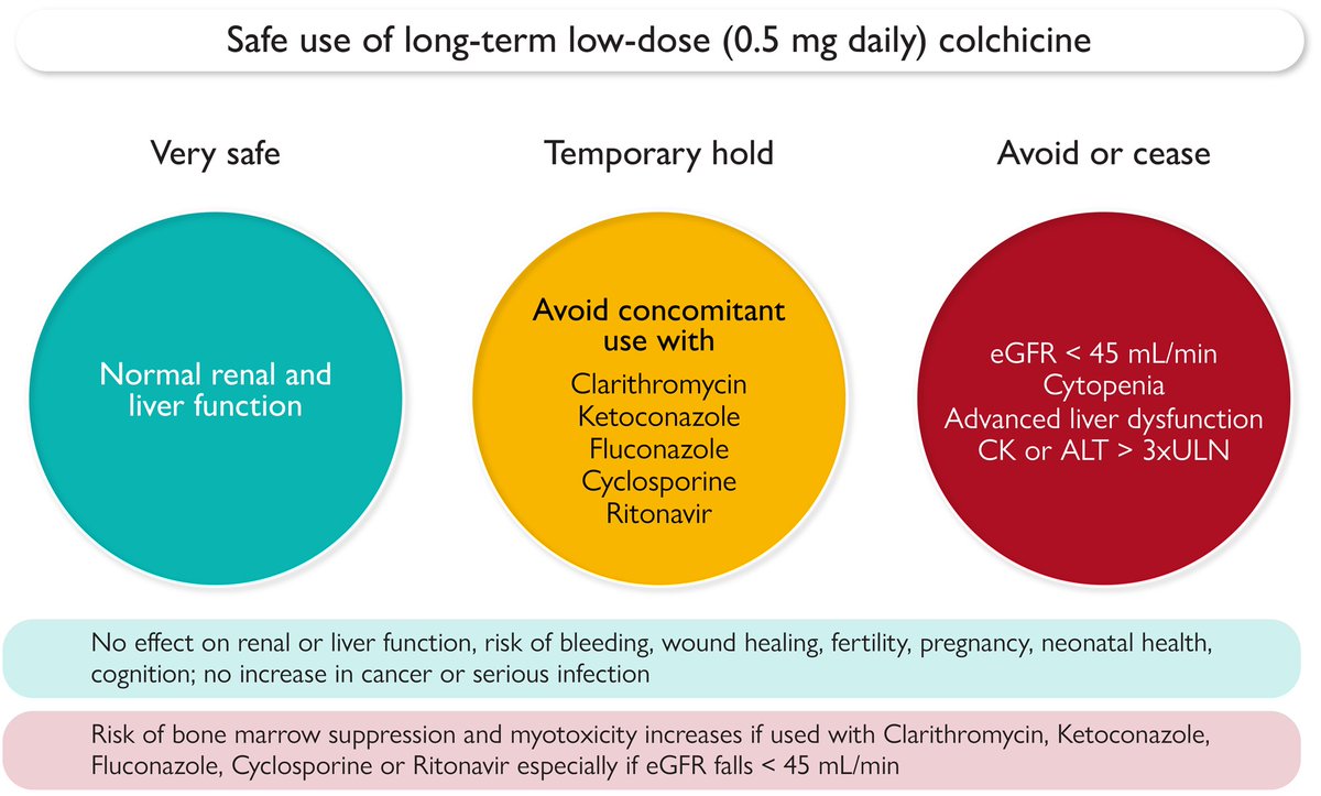 Low-dose colchicine for atherosclerosis: long-term safety. A State-of-the-Art Review just published in #EHJ #CardioTwitter @escardio @ESC_Journals #colchicine academic.oup.com/eurheartj/adva…