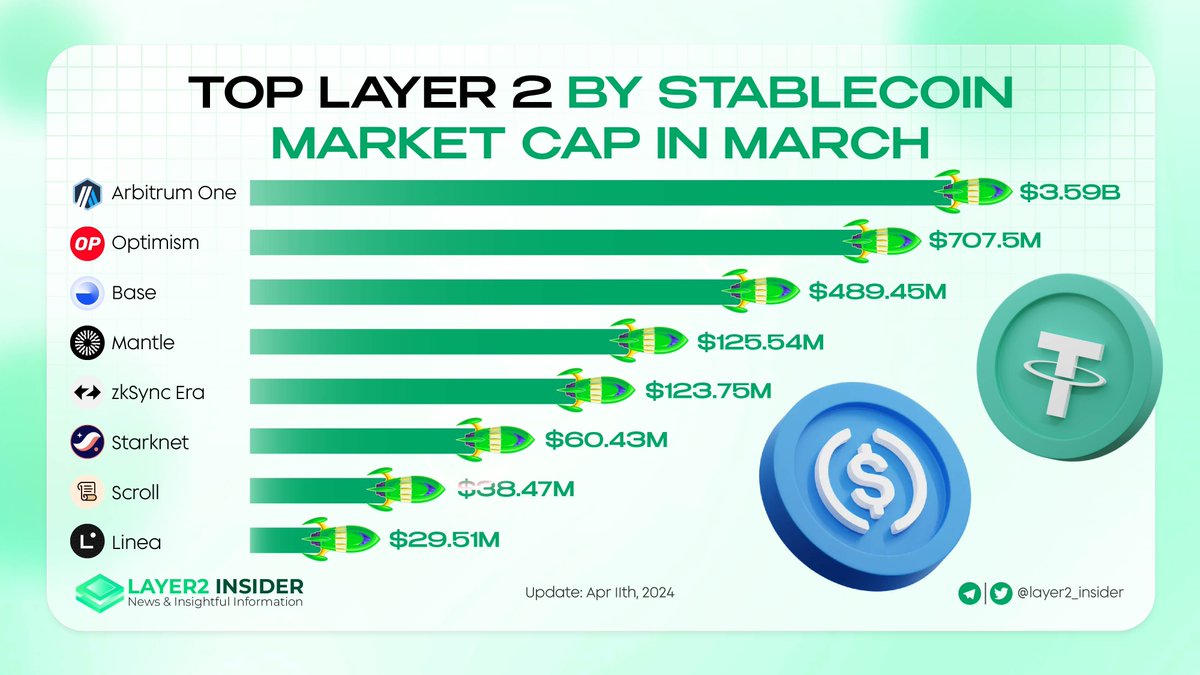layer2_insider's tweet photo. TOP LAYER 2 BY STABLECOIN MARKET CAP IN MARCH

🔥March’s #Layer2 landscape is heating up!🔥

🚀The stablecoin market cap is not just a number—it’s the heartbeat of #DeFi’s innovation and user trust.

💹A high market cap signals a vibrant ecosystem where lending, borrowing, and trading aren’t just activities, they’re a revolution!

#Layer2