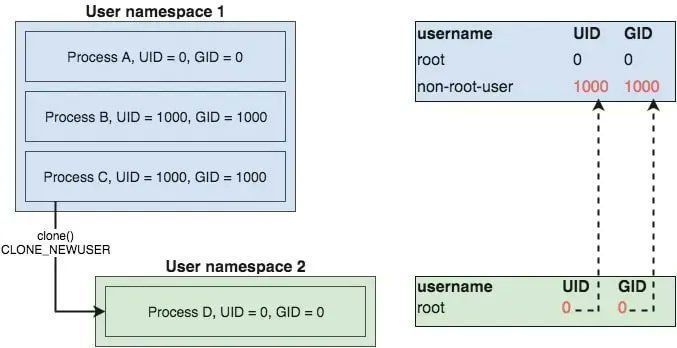 0xor0ne's tweet image. Nice introduction to Linux namespaces by @quarkslab (2021)

Part 1: blog.quarkslab.com/digging-into-l…
Part 2: blog.quarkslab.com/digging-into-l…

#Linux #namespaces