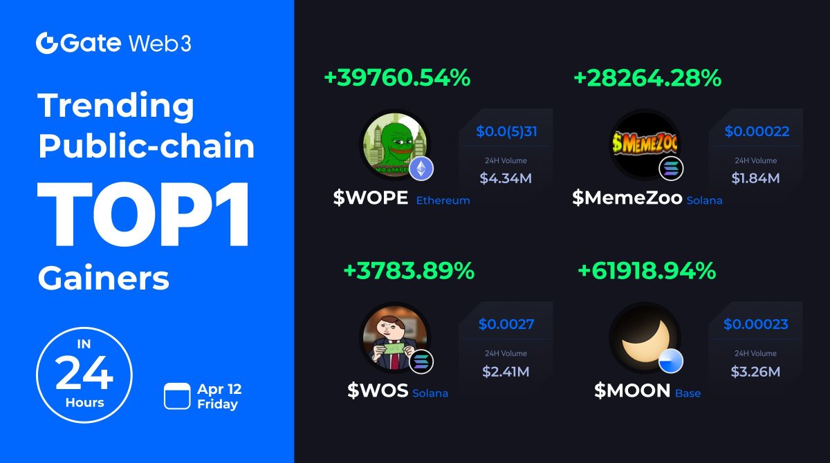 🚀Top 1 gainers of hot public chain🔥！ #Ethereum: $WOPE #Solana: #MemeZoo #Solana: $WOS #Base: $MOON 🤑Has your unique vision picked the right coin? 📝Comment your views with us! 👉Join now:go.gate.io/w/WgoHMMxy #GateWeb3 $HOPPY $XAI $SHEPI $LUIS $PUPS $DAWG $SKI $BRETT