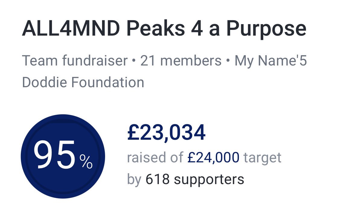 We’re so close to the target 🤩🤩 This is absolutely incredible for @MNDoddie5 We can’t thank you all enough. 💙 Please continue to support, share and sponsor this team of amazing women: we can do this with all of you behind us!! ❤️🥾 justgiving.com/team/24peaks #MND #24peaks