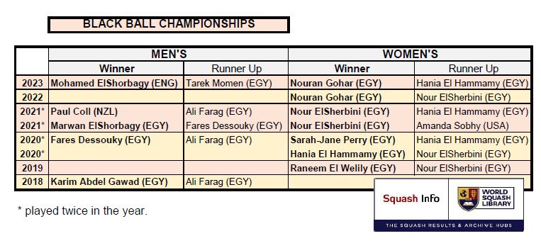 The Black Ball event being played this week in Cairo began in the year following the 2017 opening of the 19-court facility (including an all-glass court). Here are the past finalists, full results at squashinfo.com. @blackballsc @PSAWorldTour @SquashInfo @MasrSquash