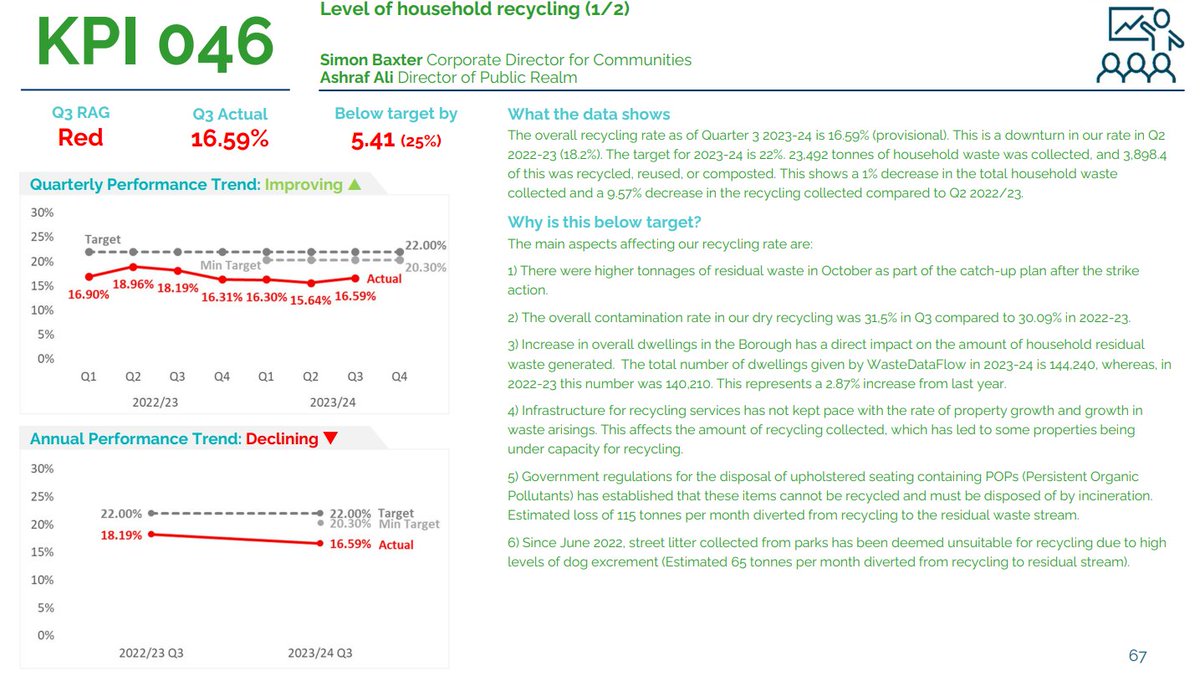 Finally, some better news from LBTH Waste Services. After 2 years of us raising this at O&S, the new Director has agreed to expand provision of pink recycling bags in an effort to boost Tower Hamlets Council's hopelessly low recycling rates. Not the whole solution, but part of it