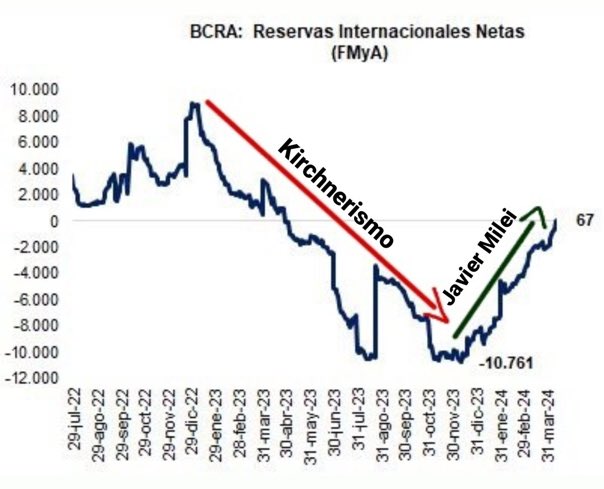 Después de un año en Reservas Internacionales negativas gracias al kirchnerismo, las Reservas del Banco Central Argentino vuelven a ser positivas en 4 meses de gobierno de @JMilei (y va por mucho más) #VLLC