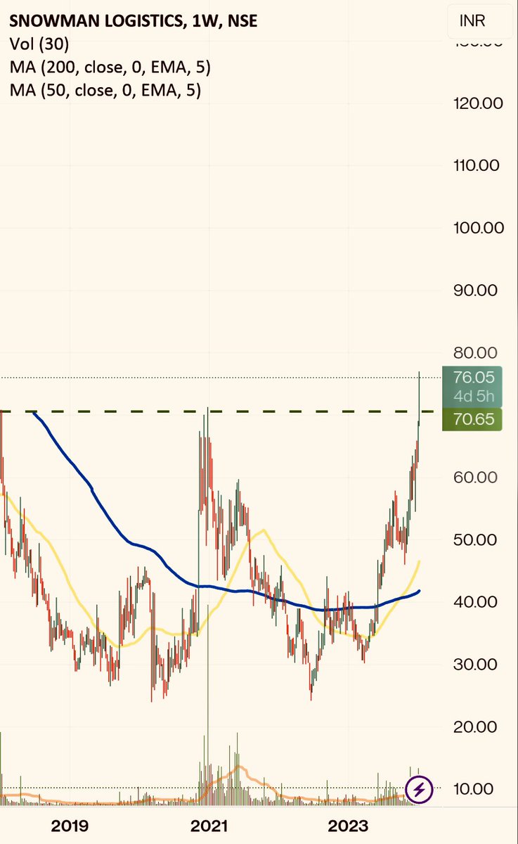 #SNOWMANLOGISTICS 🐂 PRICE WISE CORRECTION OVER TIME WISE CORRECTION STARTED 🐻BIG SUPPORT 48/68 📈BIG RESISTANCE 138/224 COMING TARGET 🐂 95 122 158 197 238 305 388 405 #VRLLOGISTICS #ALLCARGO #MAHINDRALOGISTICS #NSE #BSE #NIFTY #SENSEX #BANKNIFTY #commodities #Silver