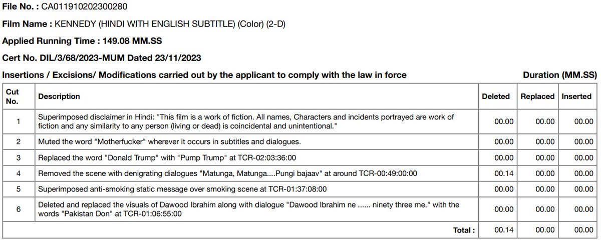 Anurag Kashyap's KENNEDY was certified last year. Cuts include removal of reference to Donald Trump, deletion of swearing. #CBFCWatch