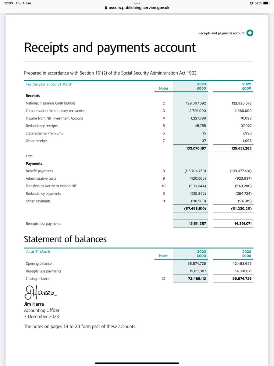SW10etseq's tweet image. NIF: ⬆️ year after year. The aim is to maintain the level of the Fund at a working balance (WB) of at least 1/6th of projected annual benefit expenditure. 

2023 (rounding) 

Expenditure £118bn
WB needed £20bn
Current balance £72bn

£52bn in excess of WB #Ringfenced ↔️ #50sWomen