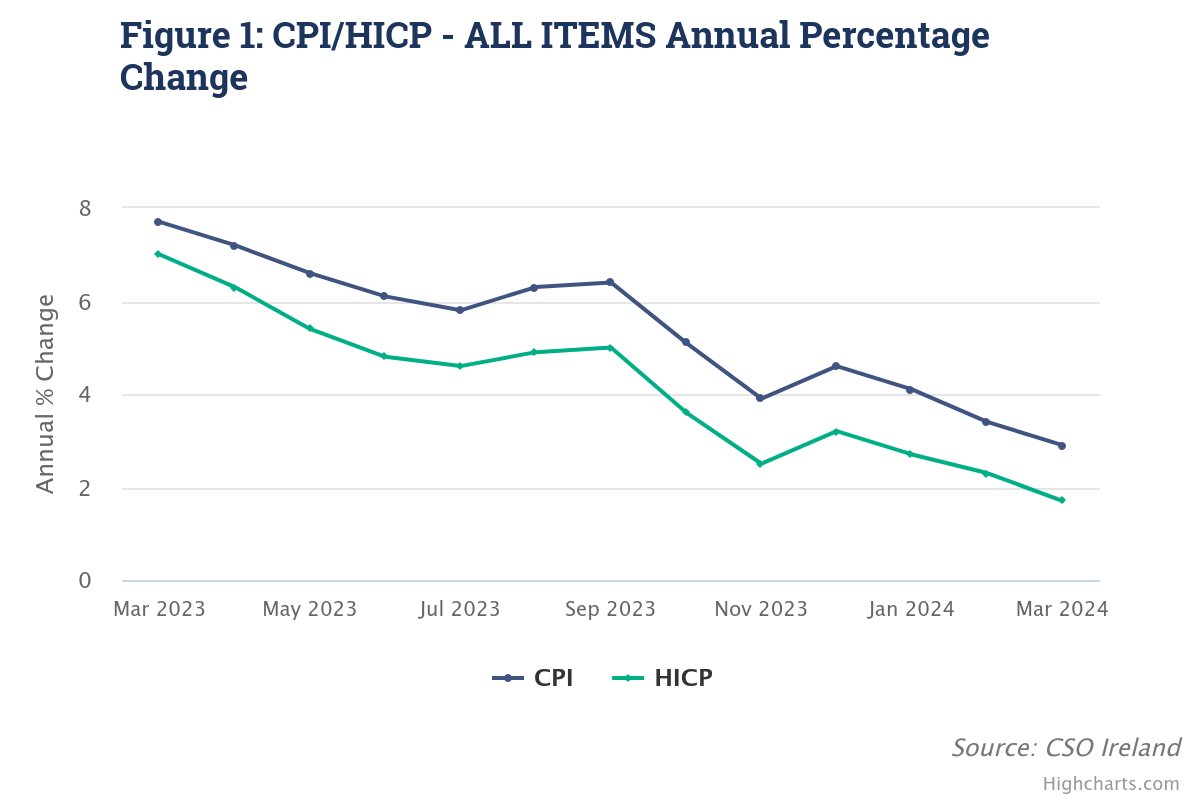 Inflation in Ireland has dropped again. The national rate of price increases has fallen below 3% (CPI), while the EU-harmonised measure is now below 2% (HICP). Here's to a cut in borrowing interest rates in the near future 💶📉🍻 cso.ie/en/releasesand…