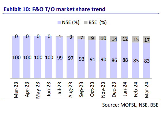 BSE up 5X  in 1 Year

BSE had 0% market share in FNO turnover in Jun23

FNO turnover Market Share:

Jun23
- NSE: 100%
- BSE: 0%

Mar24 (9 Months)
- NSE: 83%
- BSE: 17%

It started to take off once it started to gain market share in FNO from NSE.

Market share has increased…