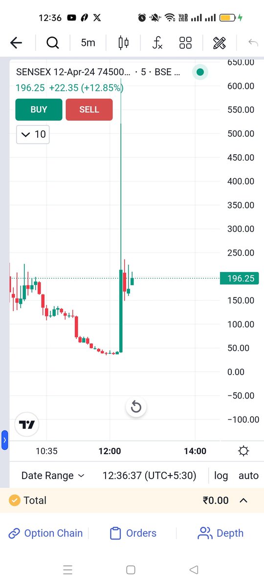 Again captured the spike Bought 5000 quantity at 10rs. Sold at 200rs. Option buying is crazy on odte day Option buying algo coming soon ❤️